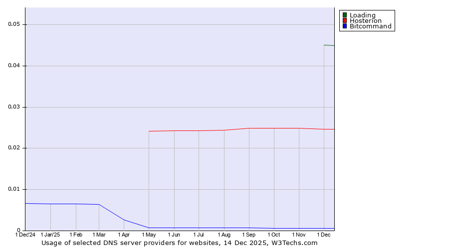 Historical trends in the usage of Loading vs. Hosterion vs. Bitcommand