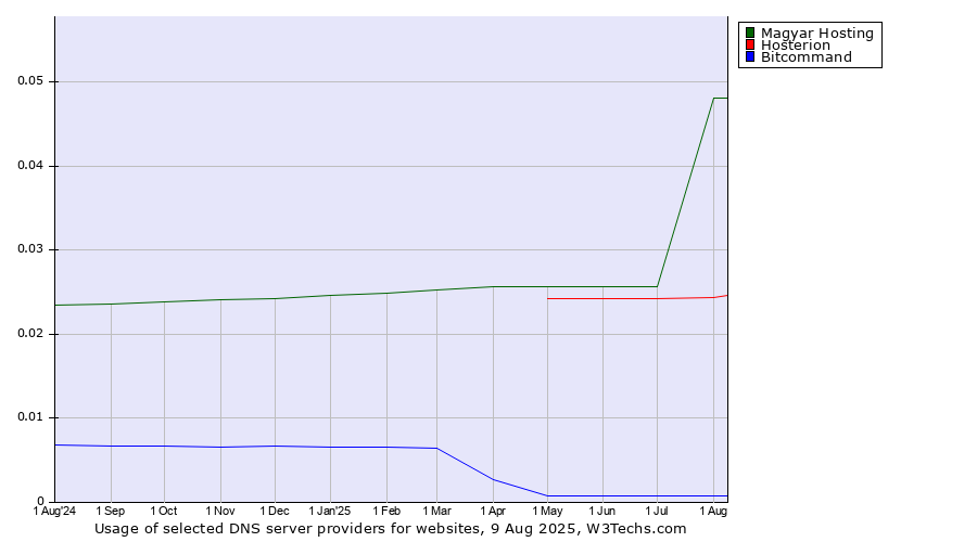 Historical trends in the usage of Magyar Hosting vs. Hosterion vs. Bitcommand