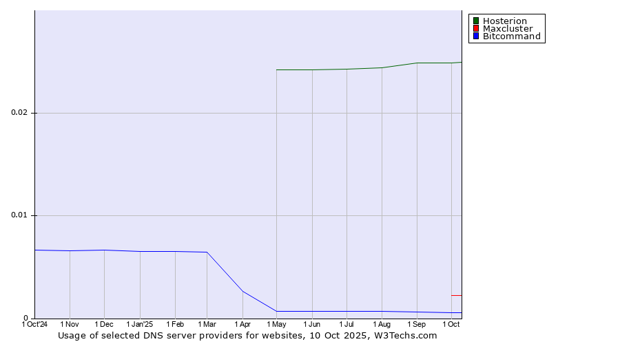 Historical trends in the usage of Hosterion vs. Maxcluster vs. Bitcommand