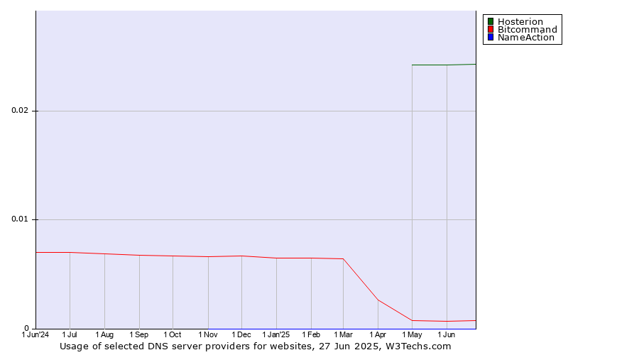 Historical trends in the usage of Hosterion vs. Bitcommand vs. NameAction