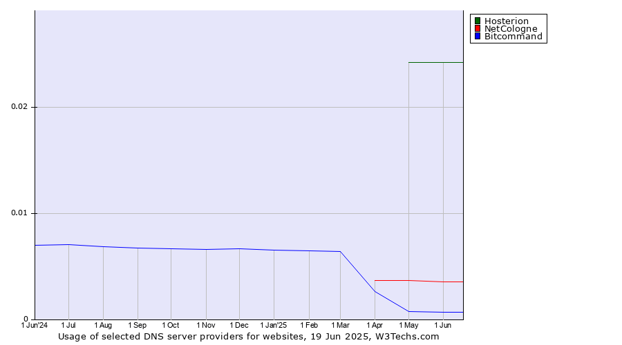 Historical trends in the usage of Hosterion vs. NetCologne vs. Bitcommand