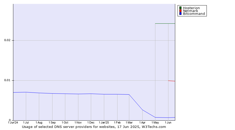 Historical trends in the usage of Hosterion vs. Netmark vs. Bitcommand