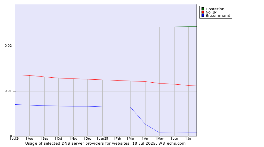 Historical trends in the usage of Hosterion vs. No-IP vs. Bitcommand