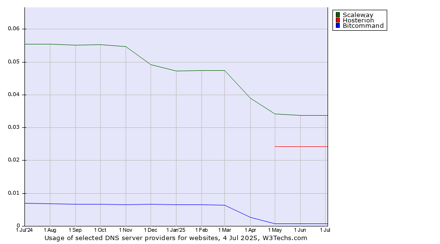 Historical trends in the usage of Scaleway vs. Hosterion vs. Bitcommand