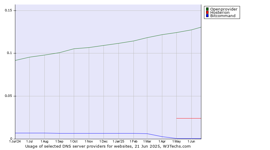 Historical trends in the usage of Openprovider vs. Hosterion vs. Bitcommand