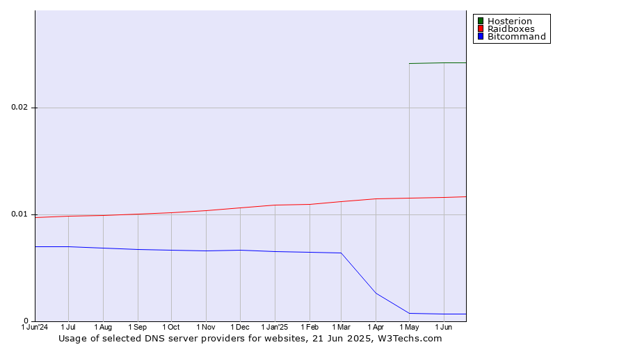 Historical trends in the usage of Hosterion vs. Raidboxes vs. Bitcommand
