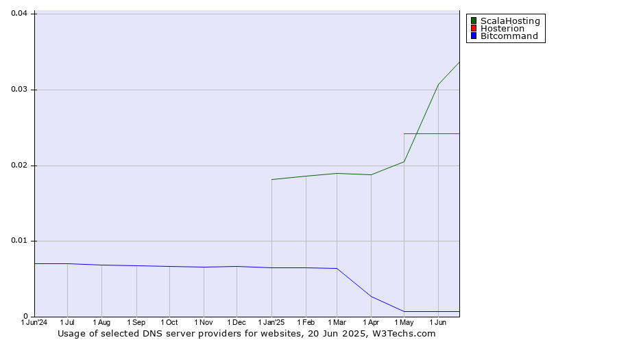 Historical trends in the usage of ScalaHosting vs. Hosterion vs. Bitcommand
