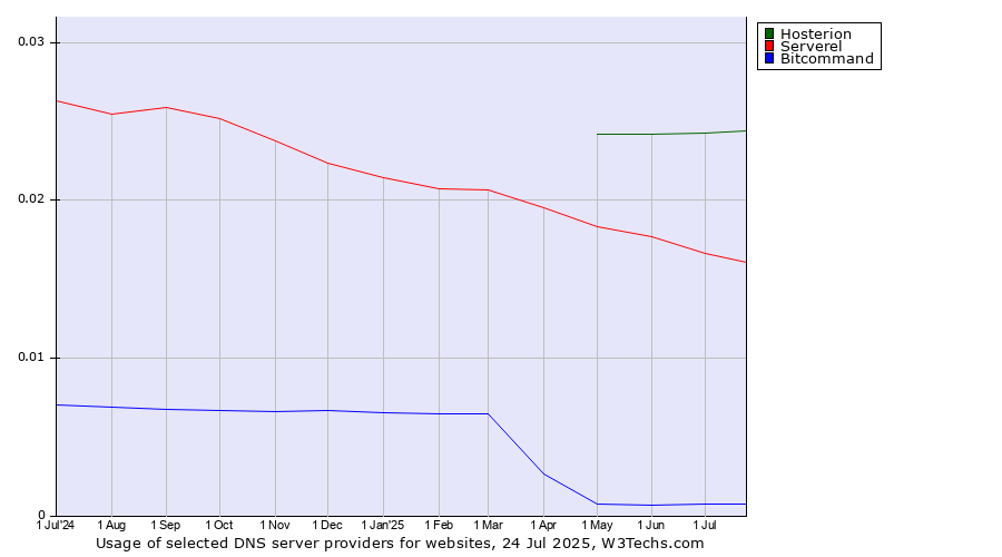 Historical trends in the usage of Hosterion vs. Serverel vs. Bitcommand