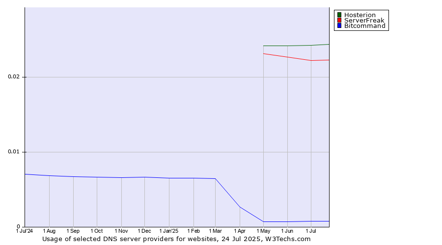 Historical trends in the usage of Hosterion vs. ServerFreak vs. Bitcommand