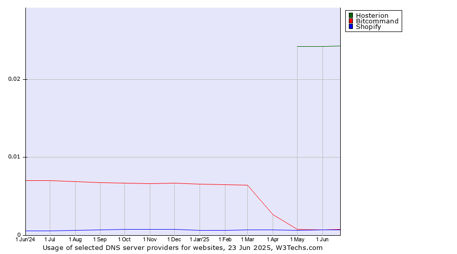 Historical trends in the usage of Hosterion vs. Bitcommand vs. Shopify