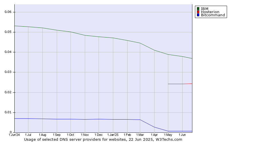 Historical trends in the usage of IBM vs. Hosterion vs. Bitcommand