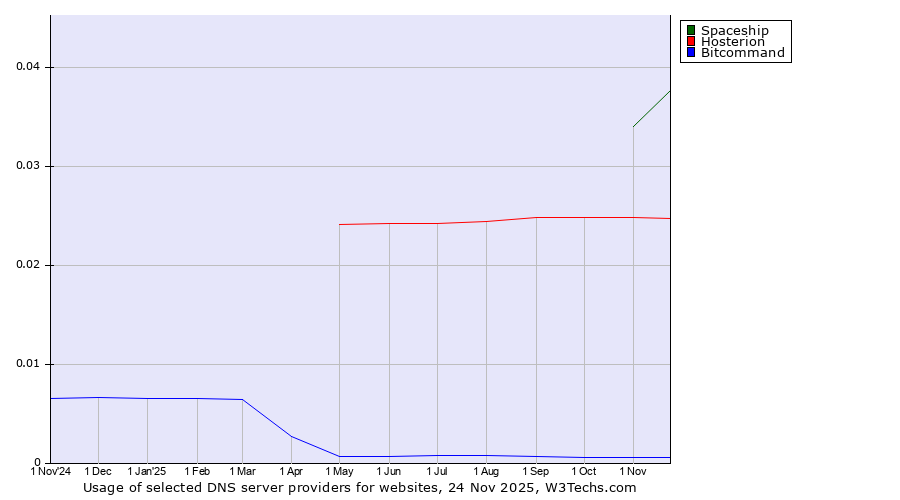 Historical trends in the usage of Spaceship vs. Hosterion vs. Bitcommand