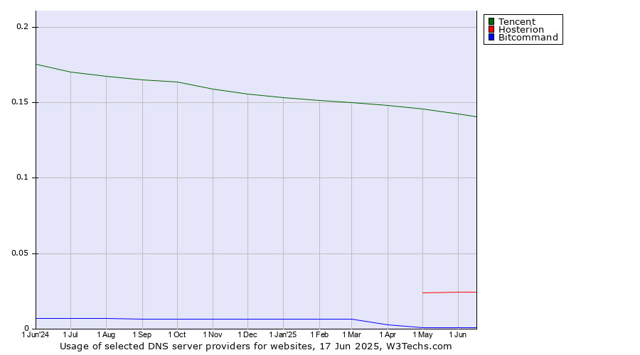 Historical trends in the usage of Tencent vs. Hosterion vs. Bitcommand