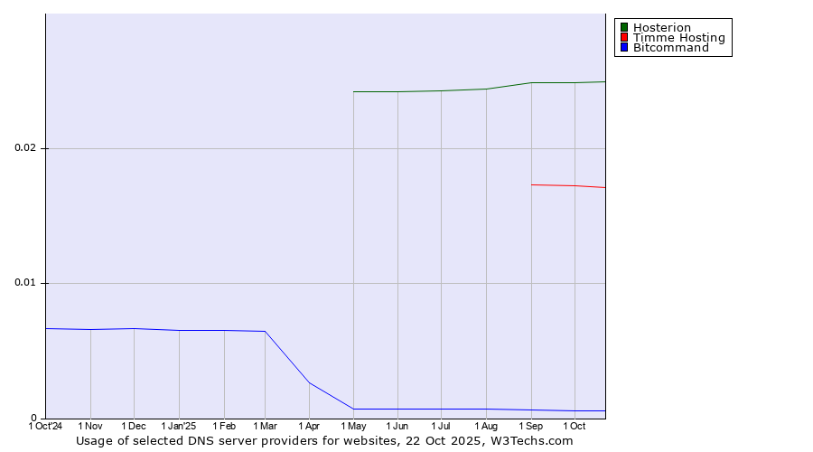 Historical trends in the usage of Hosterion vs. Timme Hosting vs. Bitcommand