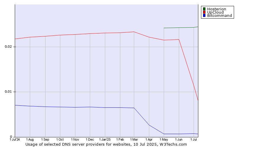 Historical trends in the usage of Hosterion vs. UpCloud vs. Bitcommand