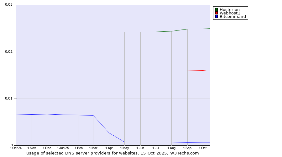 Historical trends in the usage of Hosterion vs. Webhost1 vs. Bitcommand