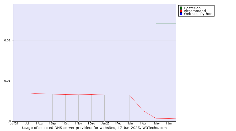 Historical trends in the usage of Hosterion vs. Bitcommand vs. Webhost Python