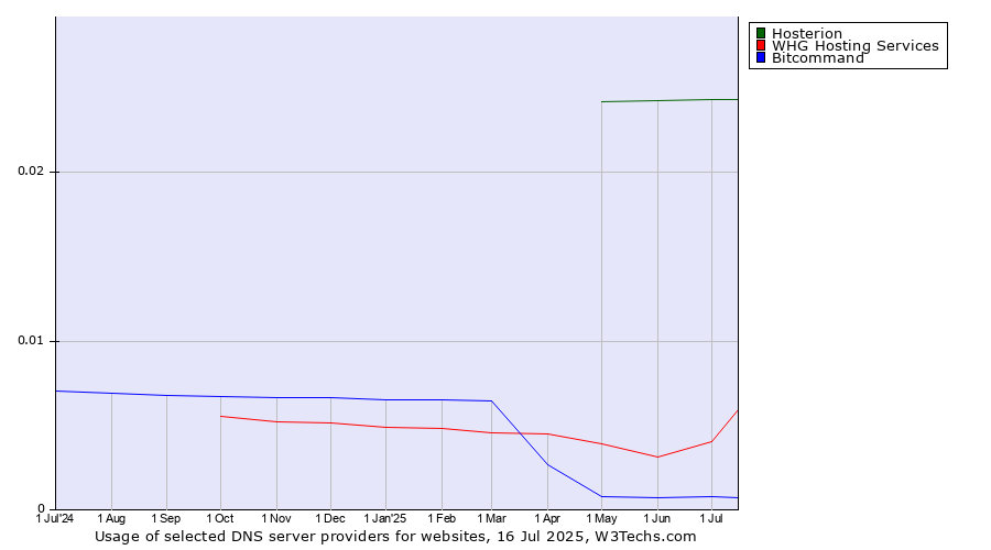 Historical trends in the usage of Hosterion vs. WHG Hosting Services vs. Bitcommand