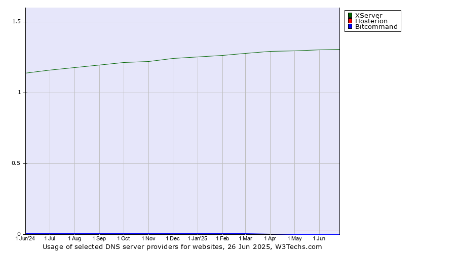 Historical trends in the usage of XServer vs. Hosterion vs. Bitcommand