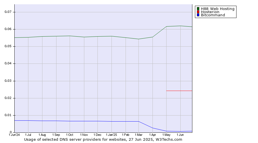 Historical trends in the usage of H88 Web Hosting vs. Hosterion vs. Bitcommand