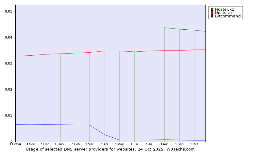 Historical trends in the usage of Hoster.kz vs. Hoststar vs. Bitcommand