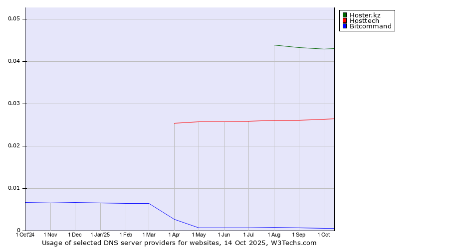 Historical trends in the usage of Hoster.kz vs. Hosttech vs. Bitcommand