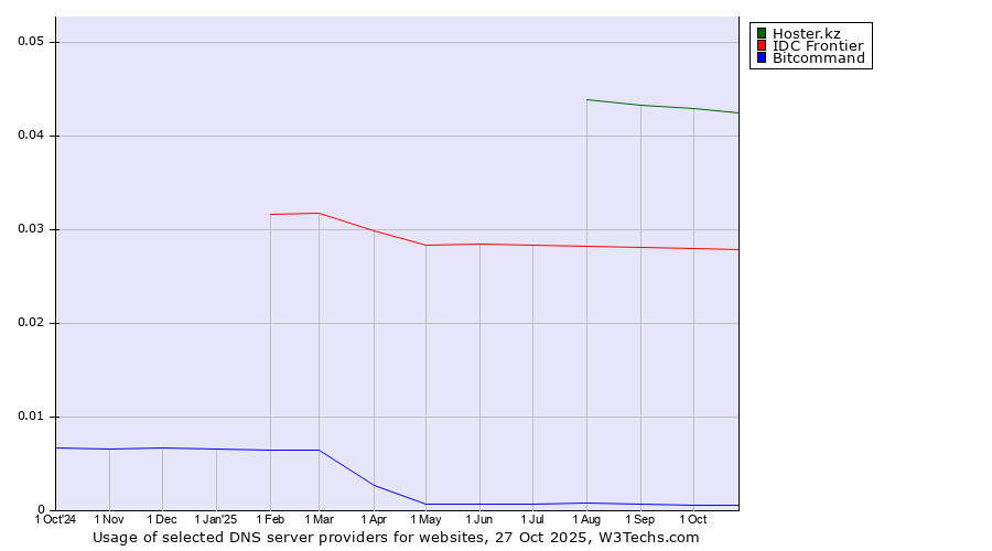 Historical trends in the usage of Hoster.kz vs. IDC Frontier vs. Bitcommand