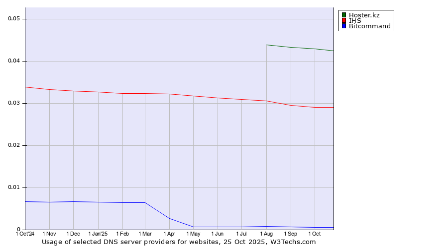 Historical trends in the usage of Hoster.kz vs. IHS vs. Bitcommand