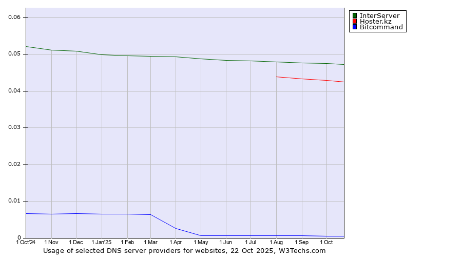 Historical trends in the usage of InterServer vs. Hoster.kz vs. Bitcommand