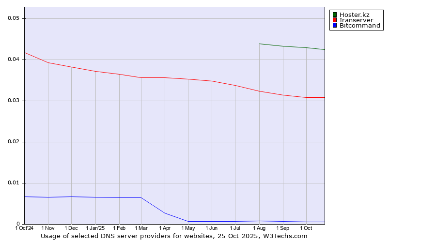 Historical trends in the usage of Hoster.kz vs. Iranserver vs. Bitcommand