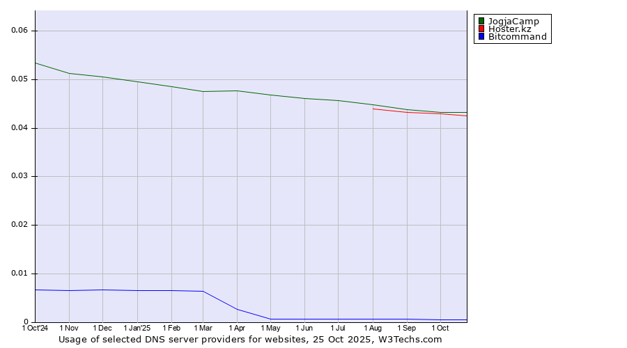 Historical trends in the usage of JogjaCamp vs. Hoster.kz vs. Bitcommand