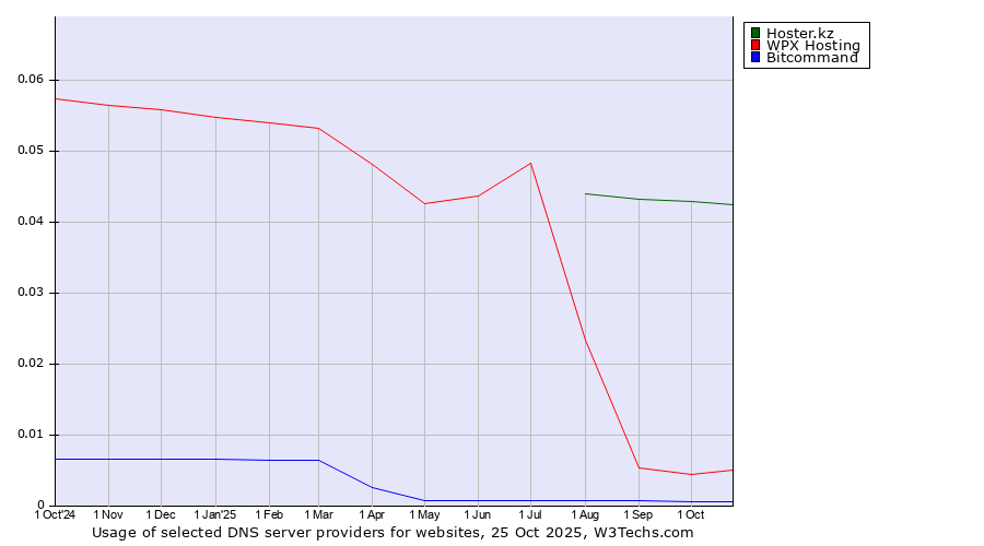 Historical trends in the usage of Hoster.kz vs. WPX Hosting vs. Bitcommand