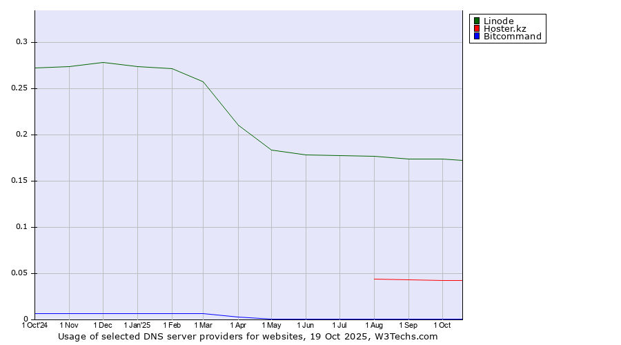Historical trends in the usage of Linode vs. Hoster.kz vs. Bitcommand