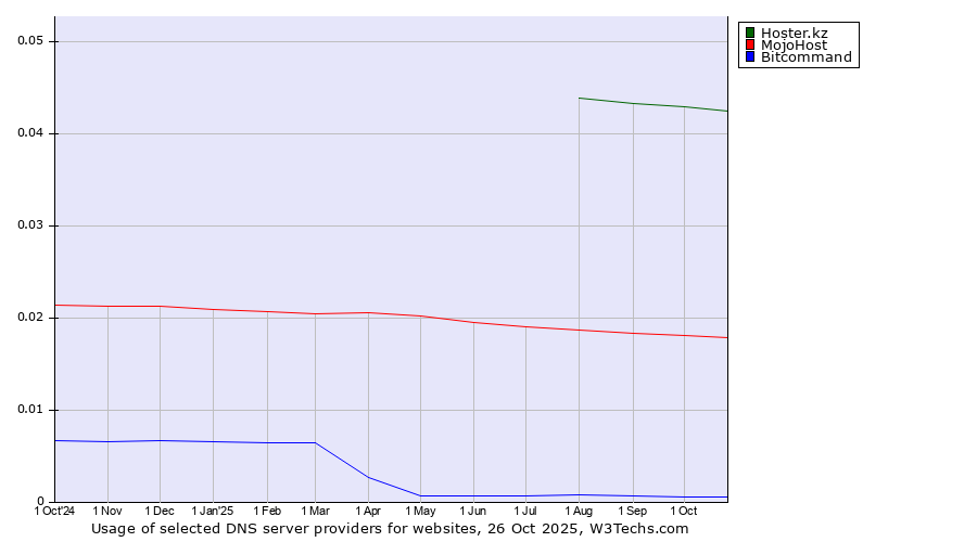 Historical trends in the usage of Hoster.kz vs. MojoHost vs. Bitcommand