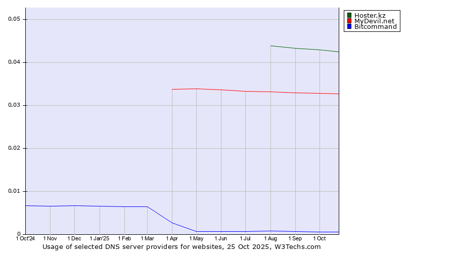 Historical trends in the usage of Hoster.kz vs. MyDevil.net vs. Bitcommand