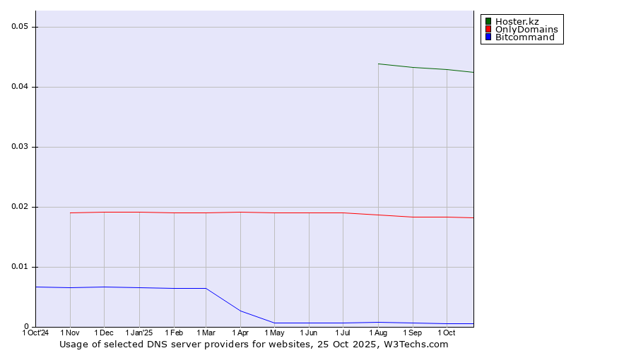 Historical trends in the usage of Hoster.kz vs. OnlyDomains vs. Bitcommand