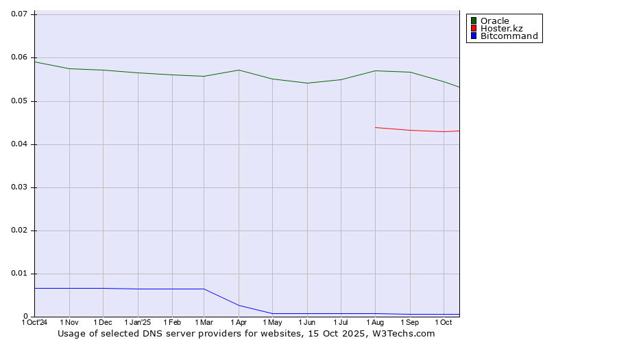 Historical trends in the usage of Oracle vs. Hoster.kz vs. Bitcommand