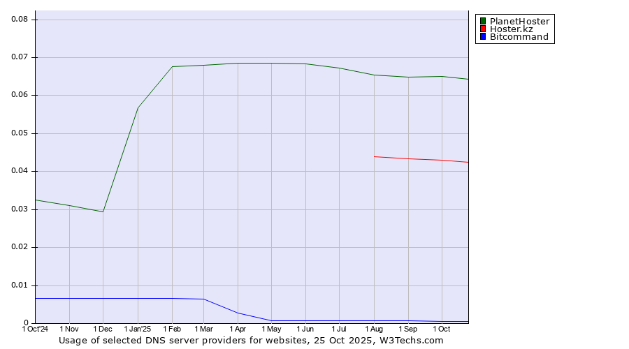 Historical trends in the usage of PlanetHoster vs. Hoster.kz vs. Bitcommand