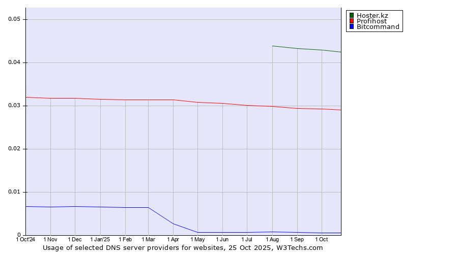Historical trends in the usage of Hoster.kz vs. Profihost vs. Bitcommand