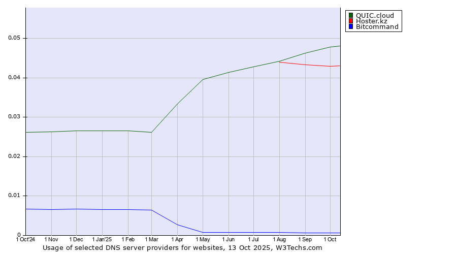 Historical trends in the usage of QUIC.cloud vs. Hoster.kz vs. Bitcommand