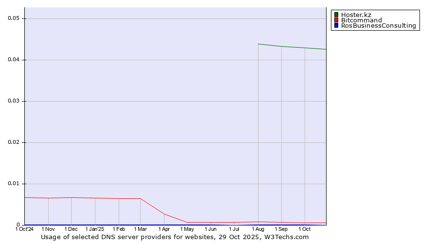 Historical trends in the usage of Hoster.kz vs. Bitcommand vs. RosBusinessConsulting