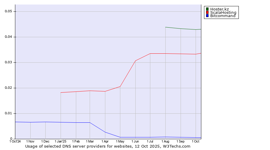 Historical trends in the usage of Hoster.kz vs. ScalaHosting vs. Bitcommand
