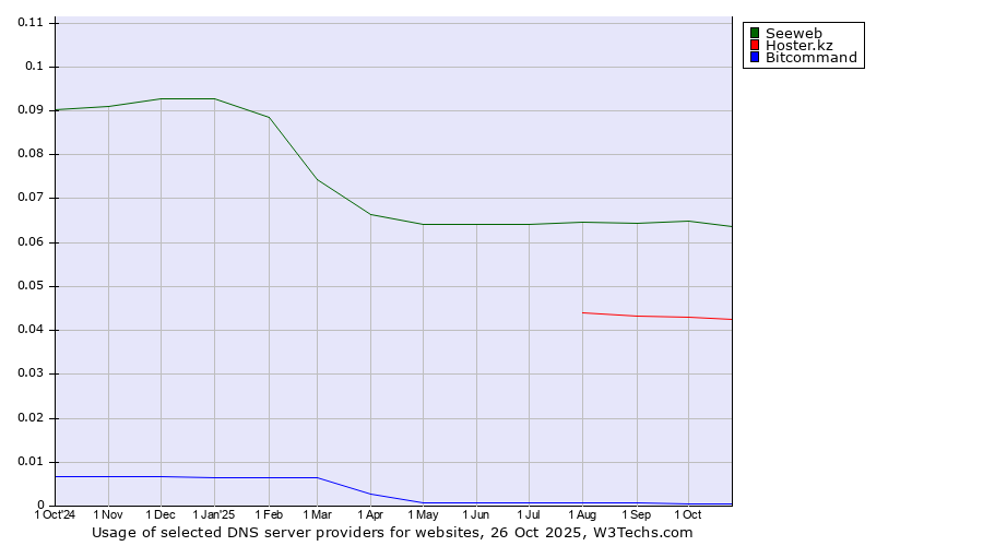 Historical trends in the usage of Seeweb vs. Hoster.kz vs. Bitcommand
