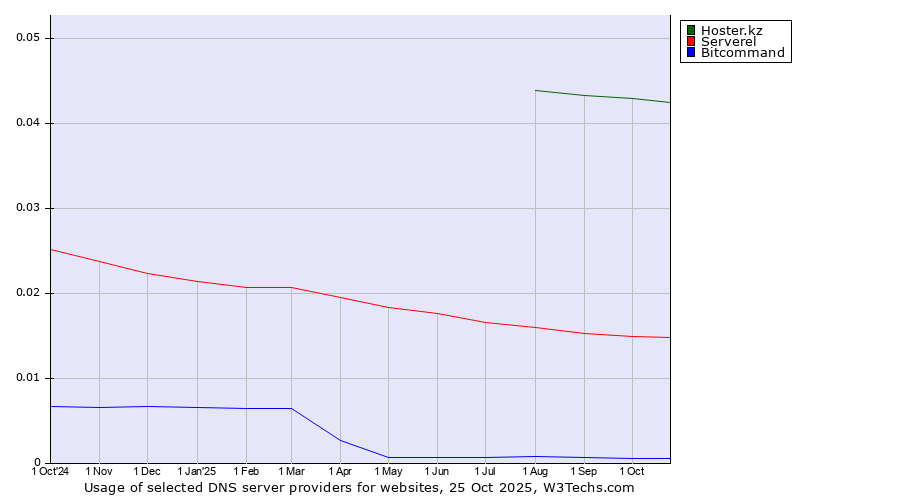 Historical trends in the usage of Hoster.kz vs. Serverel vs. Bitcommand