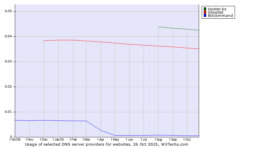 Historical trends in the usage of Hoster.kz vs. Shoptet vs. Bitcommand
