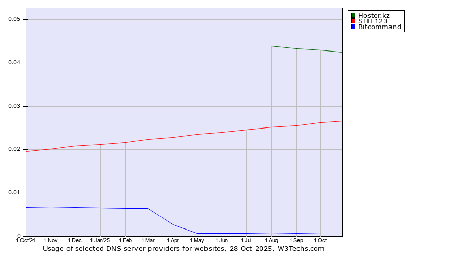 Historical trends in the usage of Hoster.kz vs. SITE123 vs. Bitcommand