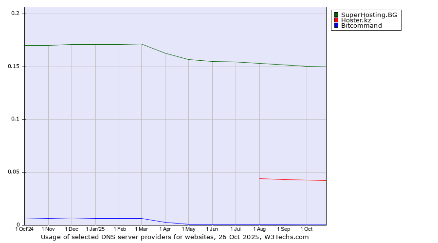 Historical trends in the usage of SuperHosting.BG vs. Hoster.kz vs. Bitcommand