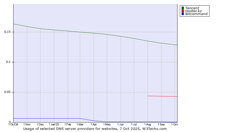 Historical trends in the usage of Tencent vs. Hoster.kz vs. Bitcommand