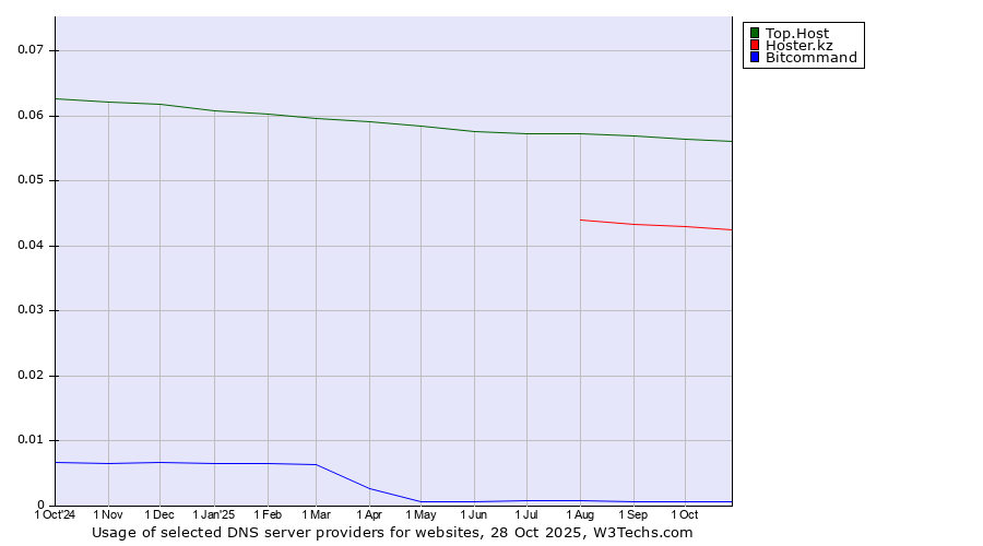 Historical trends in the usage of Top.Host vs. Hoster.kz vs. Bitcommand