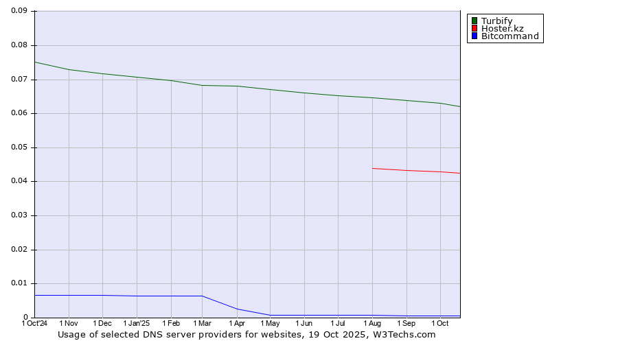 Historical trends in the usage of Turbify vs. Hoster.kz vs. Bitcommand